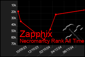 Total Graph of Zapphix