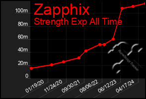 Total Graph of Zapphix