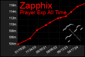 Total Graph of Zapphix