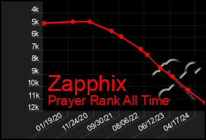 Total Graph of Zapphix