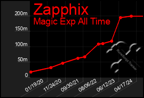 Total Graph of Zapphix