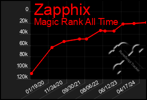 Total Graph of Zapphix