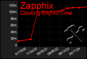 Total Graph of Zapphix