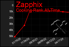 Total Graph of Zapphix