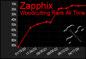 Total Graph of Zapphix