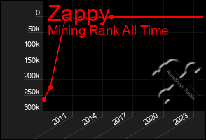 Total Graph of Zappy