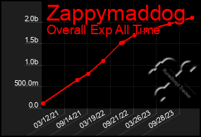 Total Graph of Zappymaddog