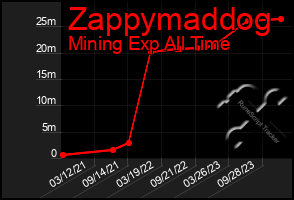 Total Graph of Zappymaddog