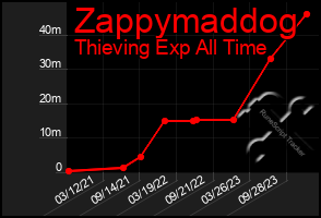 Total Graph of Zappymaddog