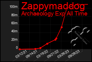 Total Graph of Zappymaddog