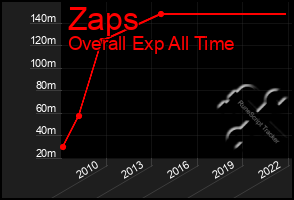 Total Graph of Zaps