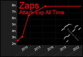 Total Graph of Zaps