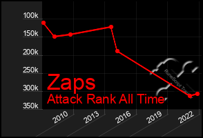 Total Graph of Zaps