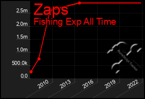 Total Graph of Zaps