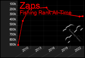 Total Graph of Zaps