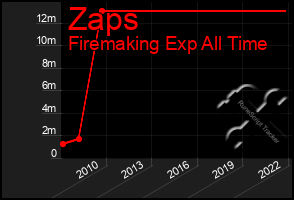 Total Graph of Zaps