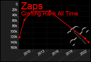 Total Graph of Zaps