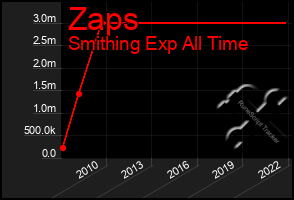 Total Graph of Zaps