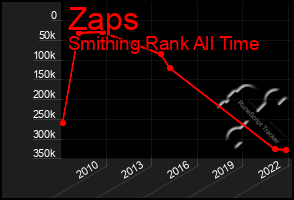 Total Graph of Zaps