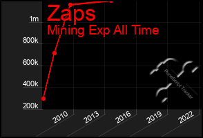 Total Graph of Zaps