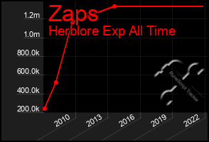 Total Graph of Zaps