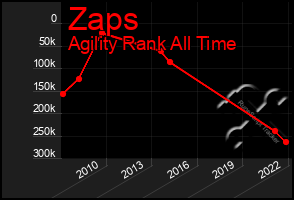 Total Graph of Zaps