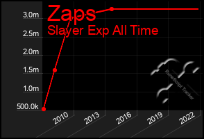 Total Graph of Zaps