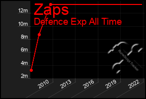 Total Graph of Zaps