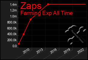 Total Graph of Zaps