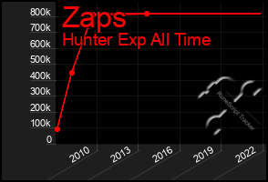 Total Graph of Zaps