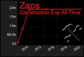 Total Graph of Zaps