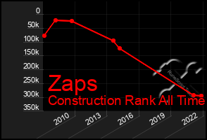 Total Graph of Zaps