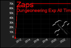 Total Graph of Zaps