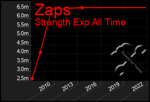 Total Graph of Zaps