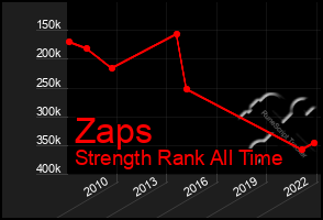 Total Graph of Zaps