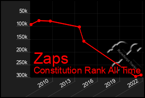 Total Graph of Zaps