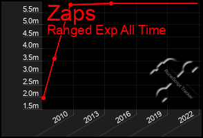 Total Graph of Zaps