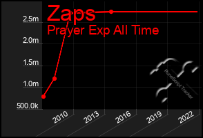 Total Graph of Zaps