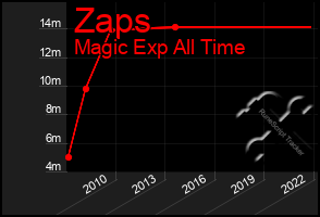 Total Graph of Zaps