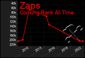 Total Graph of Zaps