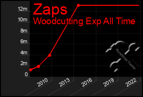 Total Graph of Zaps