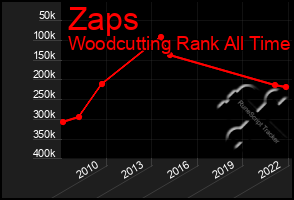 Total Graph of Zaps