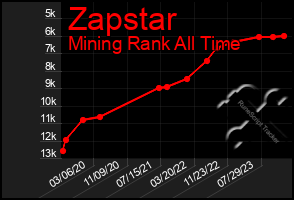 Total Graph of Zapstar