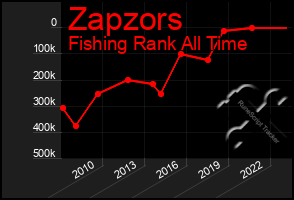 Total Graph of Zapzors