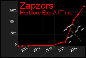 Total Graph of Zapzors