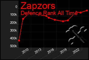 Total Graph of Zapzors