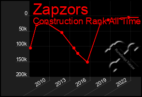 Total Graph of Zapzors