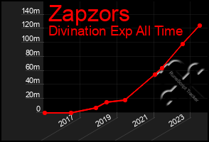 Total Graph of Zapzors