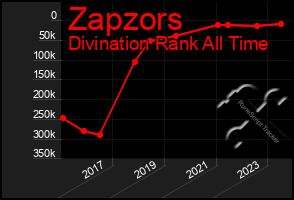 Total Graph of Zapzors