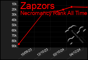 Total Graph of Zapzors